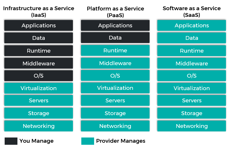 Comparison of IaaS, PaaS, SaaS