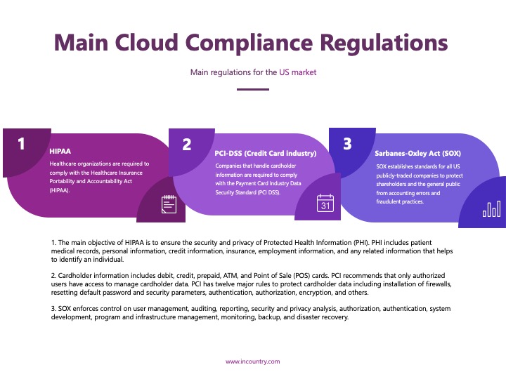 Compliance in cloud computing