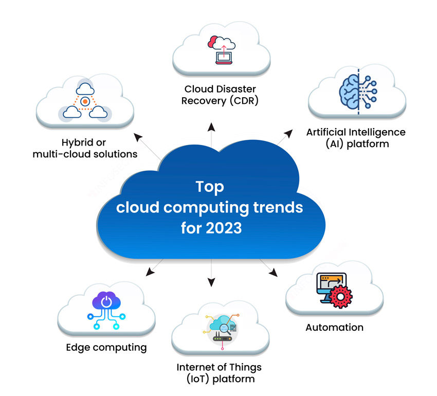 Cloud computing trends