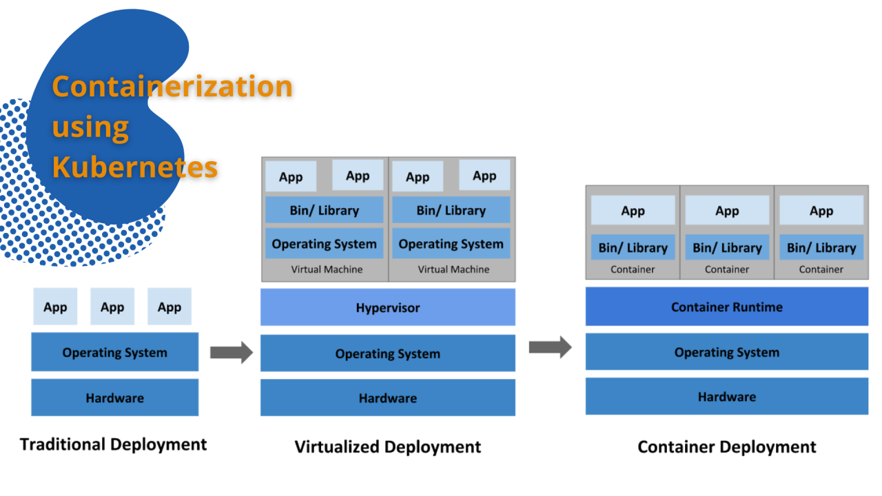 Containerization and Kubernetes