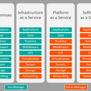 Comparison of IaaS, PaaS, SaaS