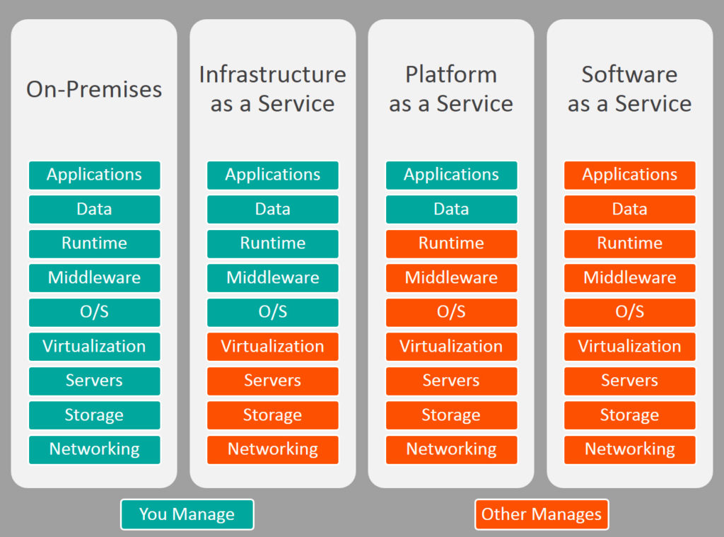 Comparison of IaaS, PaaS, SaaS