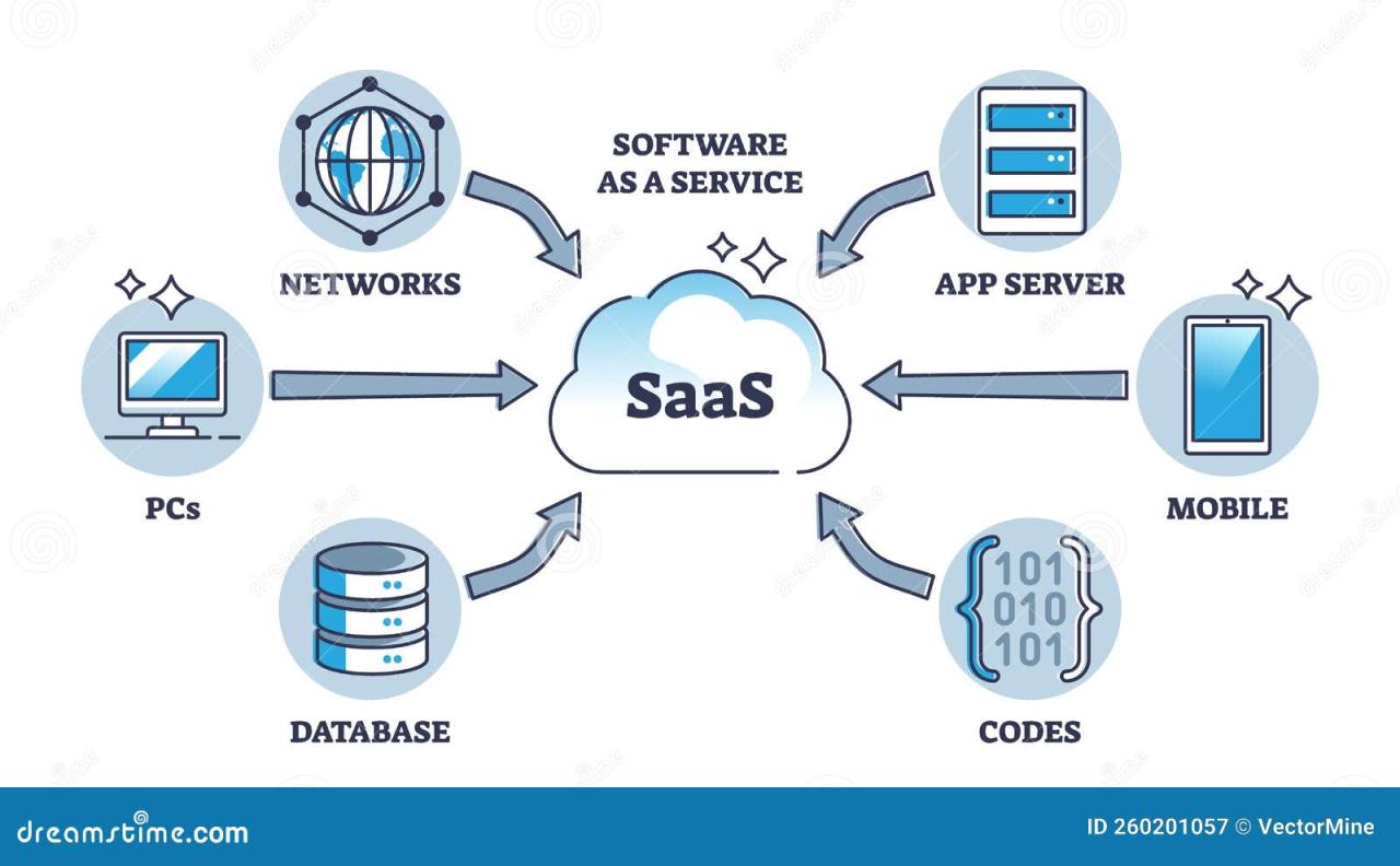 Iaas saas paas computing perbedaan serverless colocation vm abdillah apis synonymous